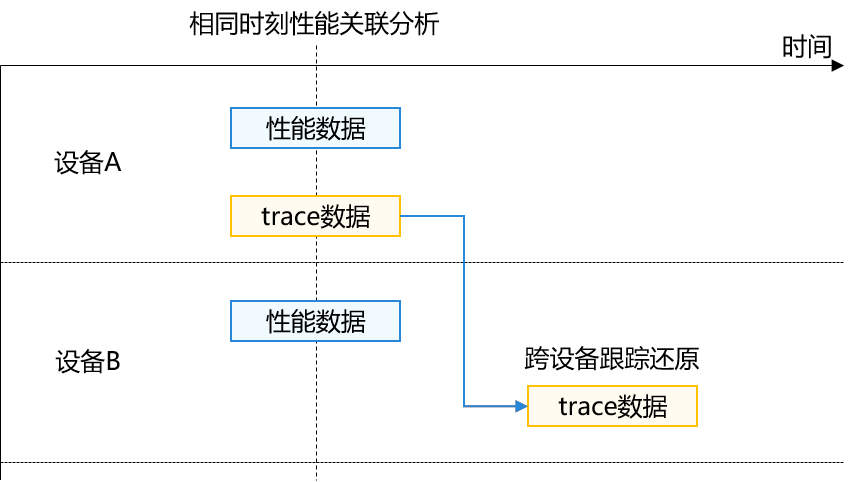 多设备联合分析