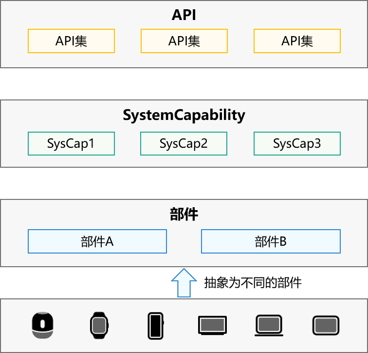 API、SystemCapability、部件和设备的关系