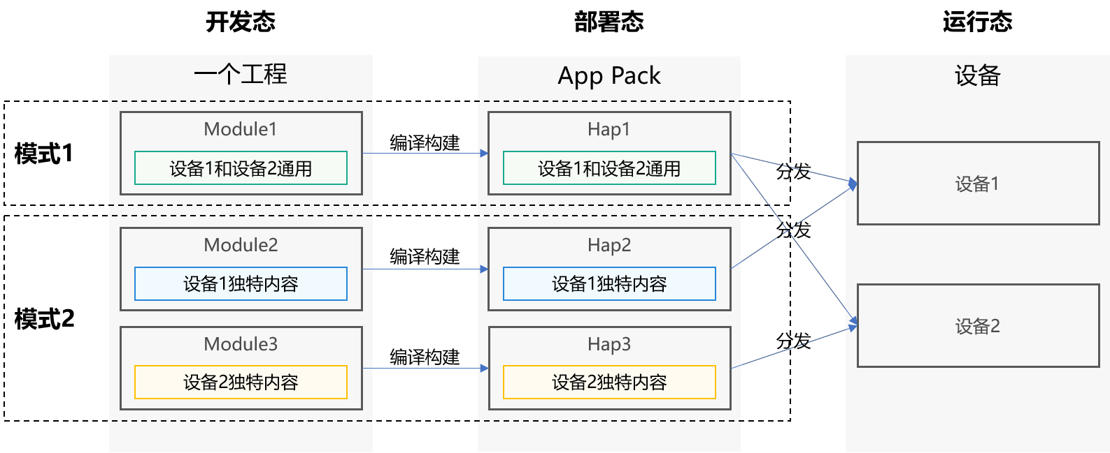 多设备按需分发的两种模式