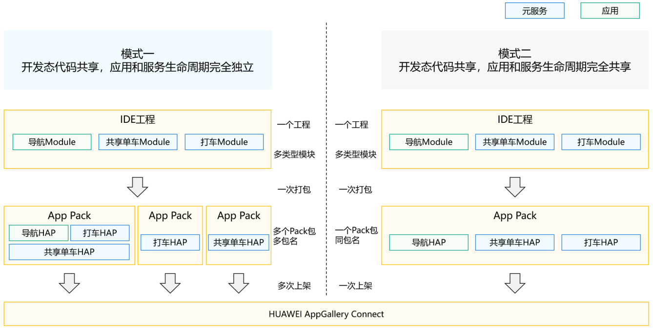 两种打包上架模式