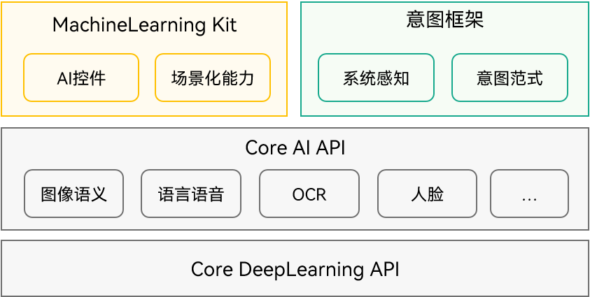 原生智能 AI 能力分层开放框架