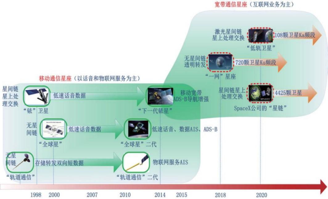 国外低轨卫星通信系统发展现状- lsgxeva - 博客园