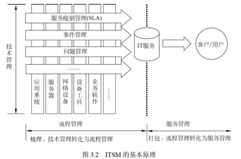 3-信息技术服务知识