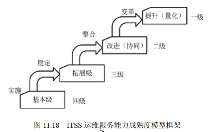 11-标准化知识与IT服务相关标准