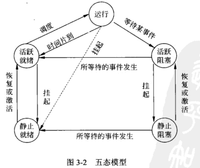 3-操作系统基本原理