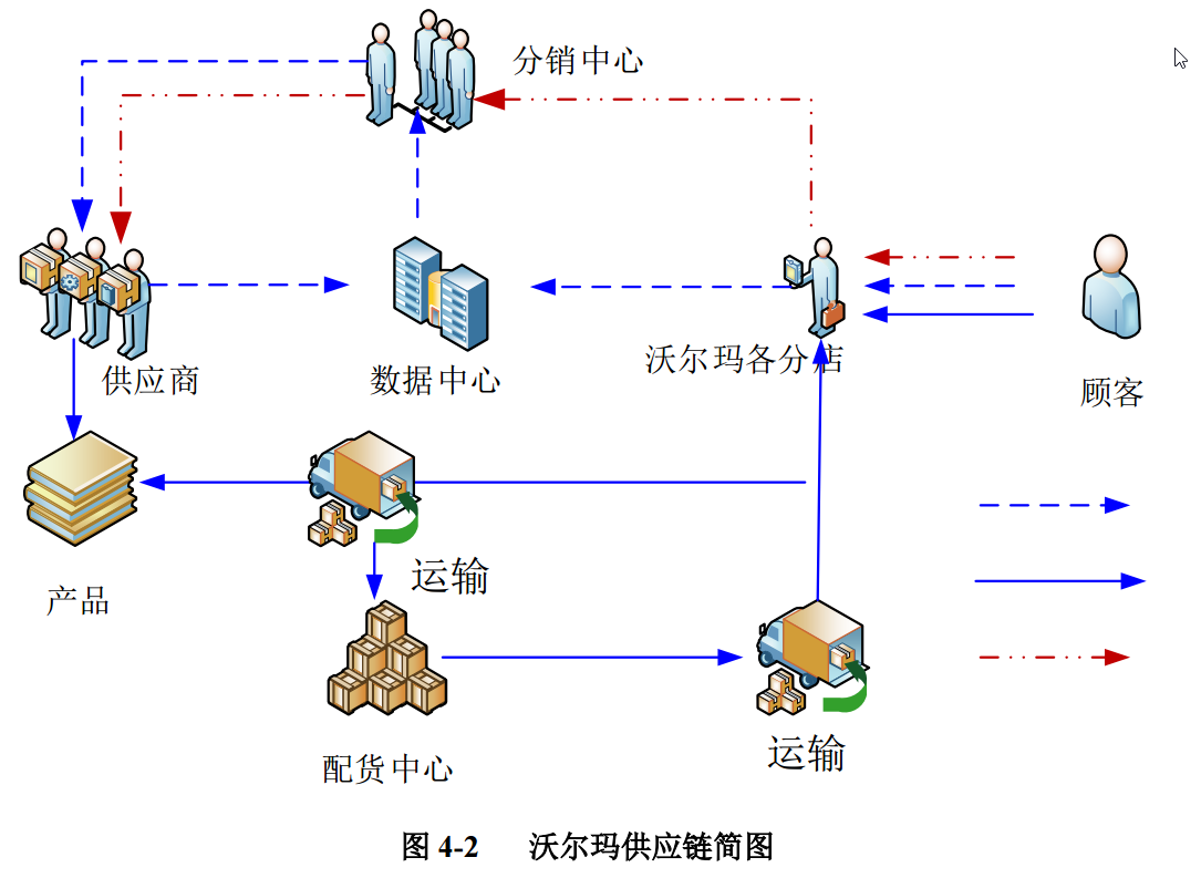 4-电子商务物理与供应链管理