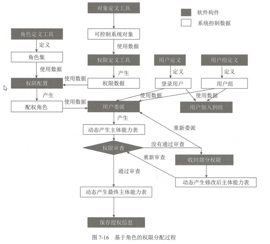 7-访问控制技术原理与应用