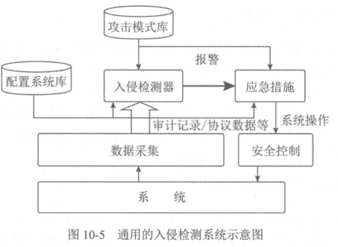 10-入侵检测技术原理与应用