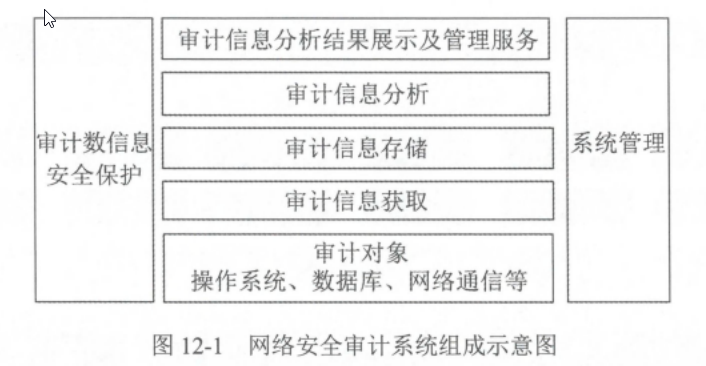 12-网络安全审计技术原理与应用