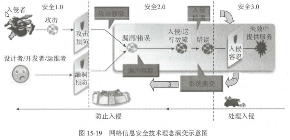 15-网络安全主动防御技术与应用