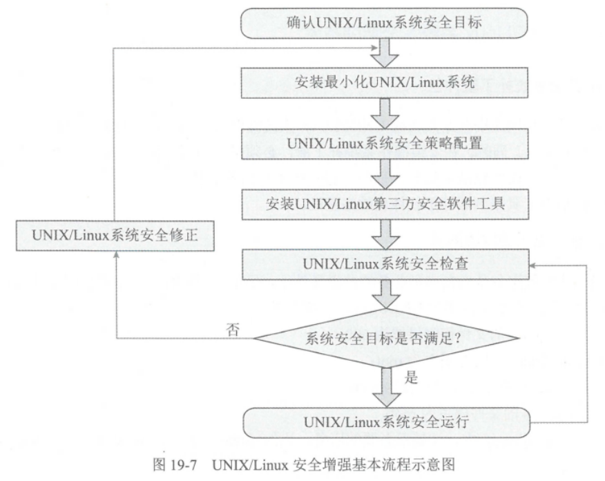 19-操作系统安全保护