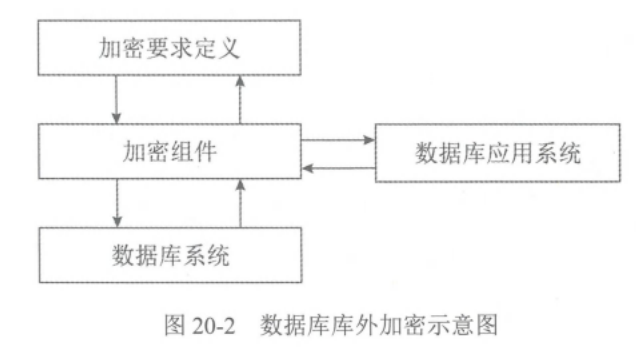 20-数据库系统安全