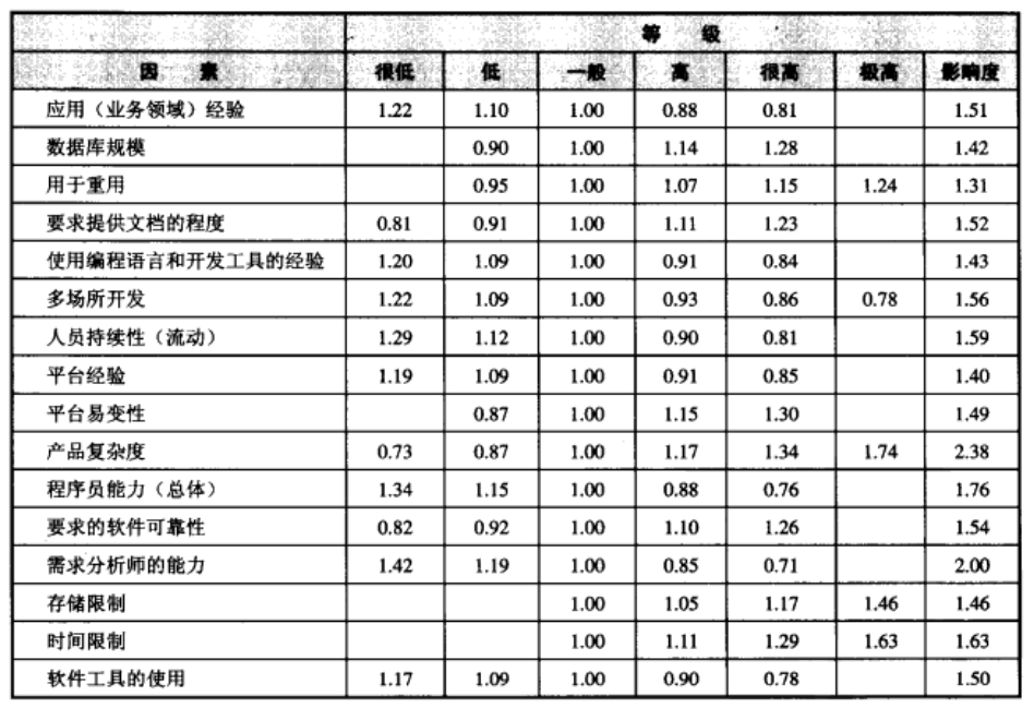 第五章 影响估算的因素