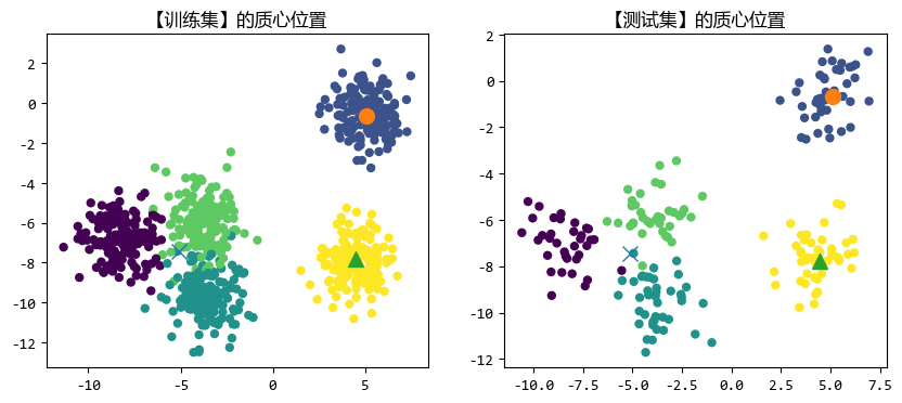 图片[2]-【scikit-learn基础】–『监督学习』之 均值聚类-千百度社区