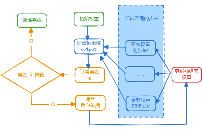 神经网络中神经元的权重更新