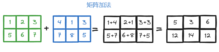 图片[6]-机器学习的数学基础–向量，矩阵-千百度社区