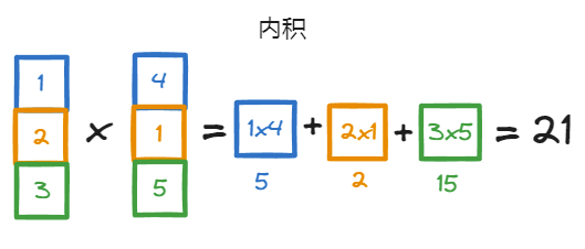 图片[3]-机器学习的数学基础–向量，矩阵-千百度社区