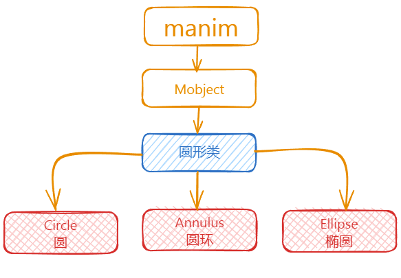 manim边学边做–圆形类