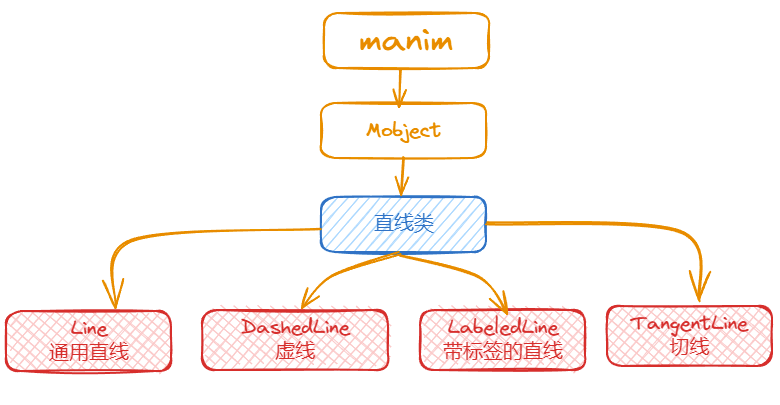 manim边学边做--直线类