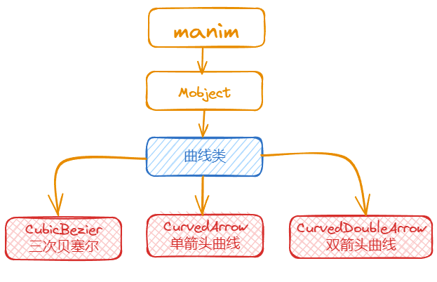 manim边学边做–曲线类