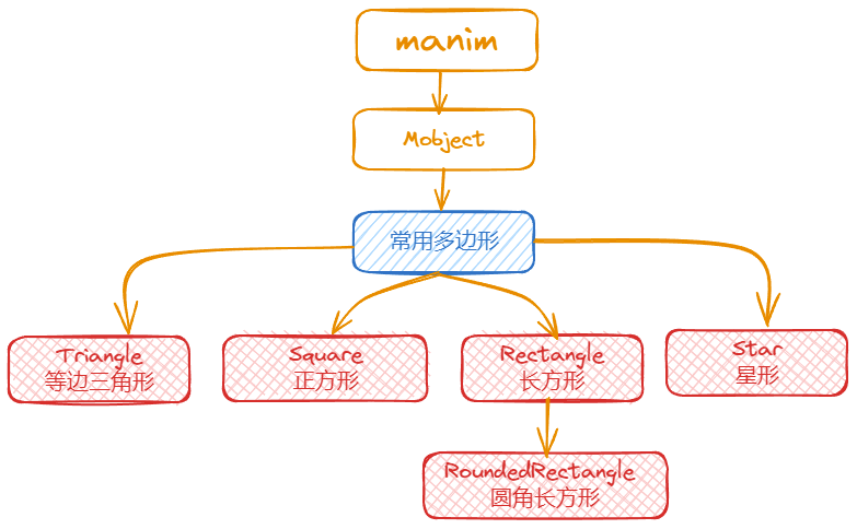 manim边学边做–常用多边形