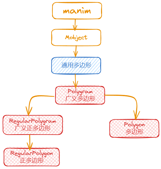 manim边学边做–通用多边形