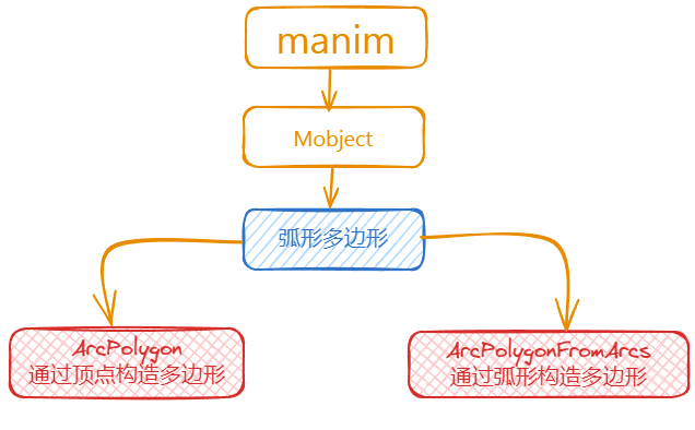 manim边学边做–弧形多边形