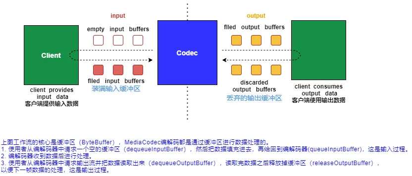 客户端调用MediaCodec流程