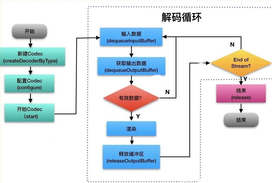 MediaCodec解码流程