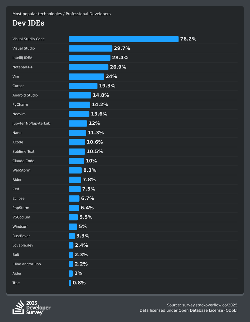 dev-envs-prof-social
