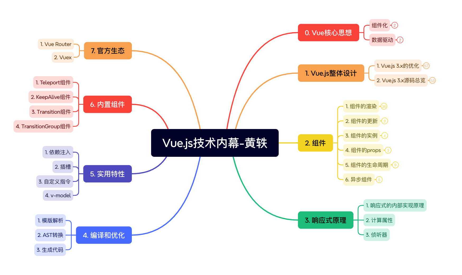 Vuejs技术内幕
