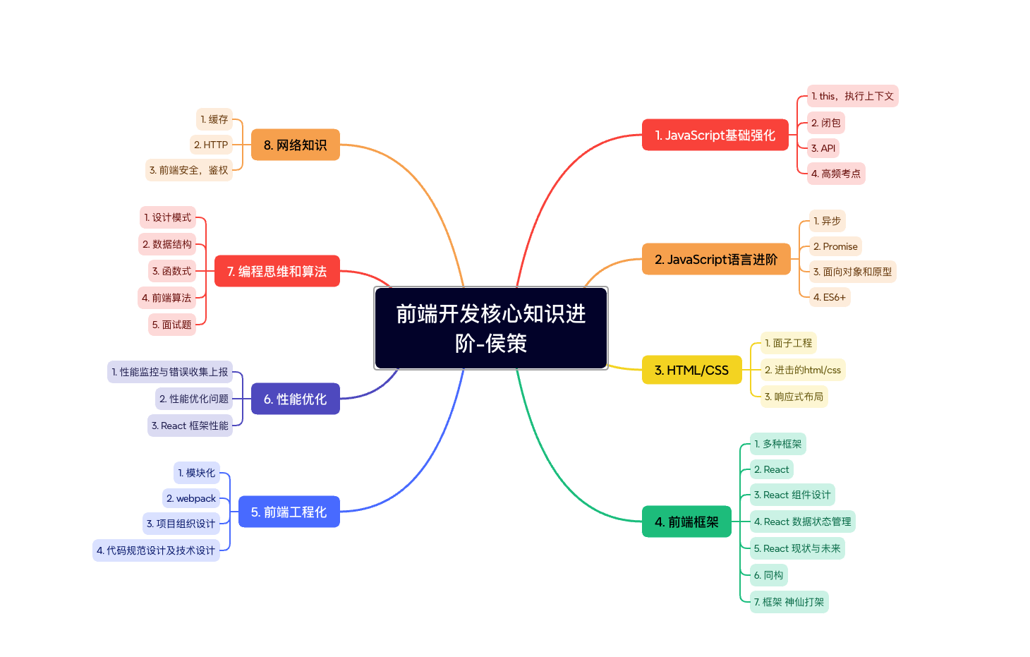 前端开发核心知识进阶