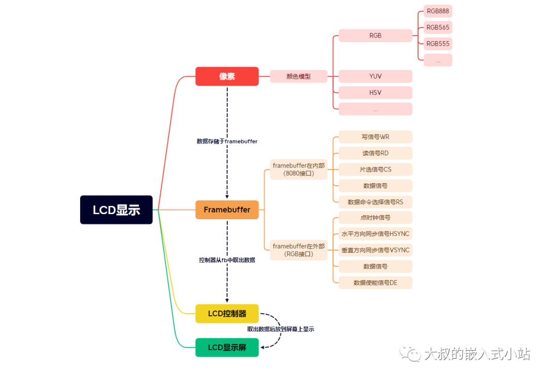 LCD显示器 --- 8080接口 和 RGB接口 的区别