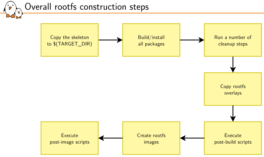 buildroot --- 根文件系统生成流程