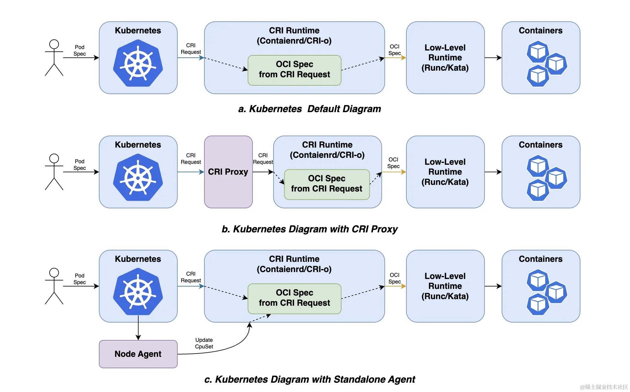 k8s resource的管理