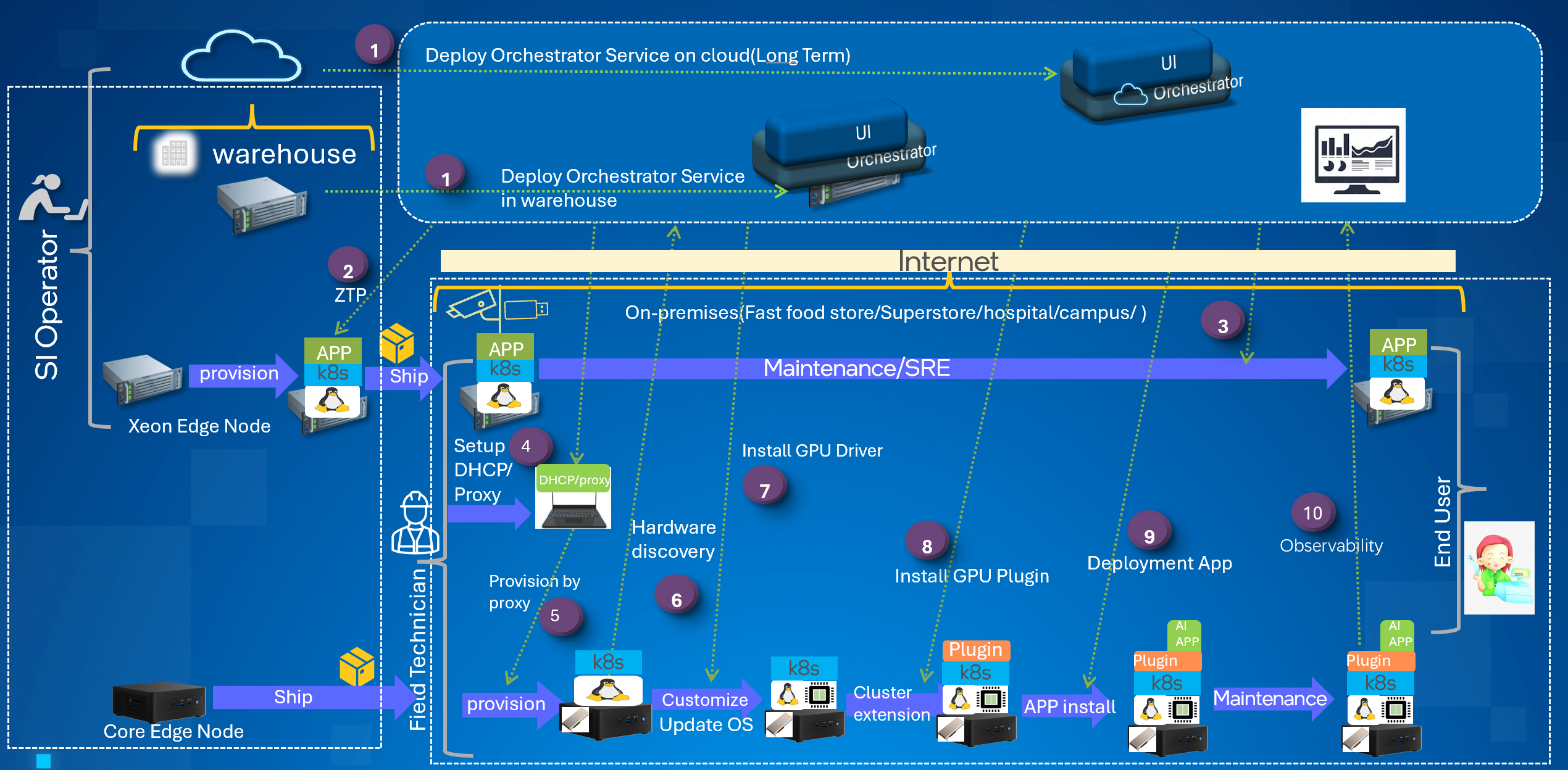 Use Case AI APP cloud deployment – Cross Heterogeneous Node