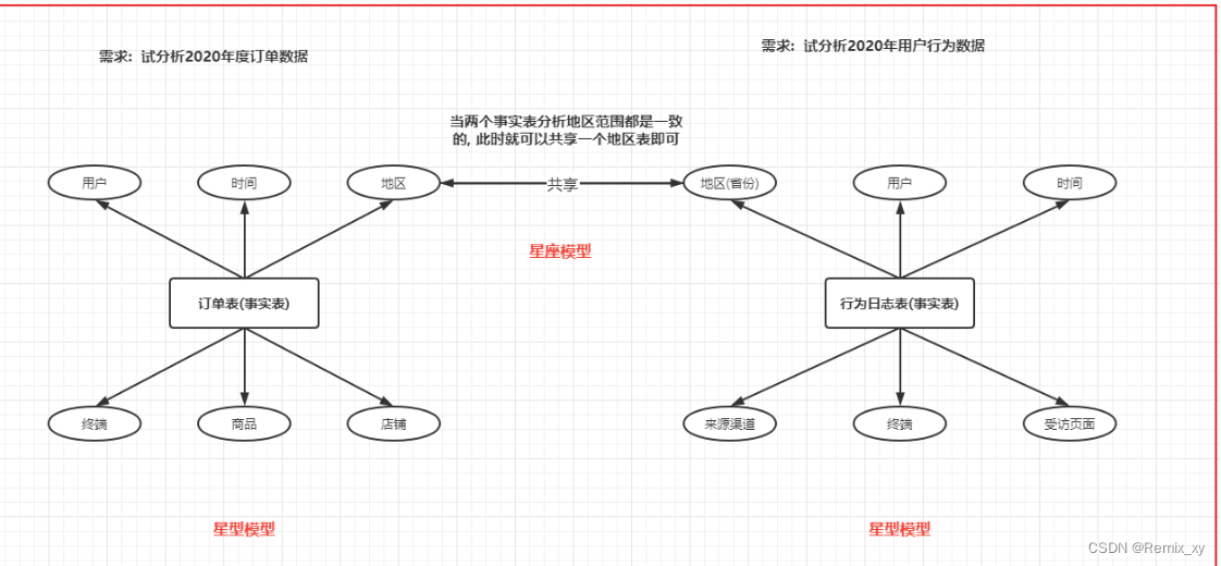 1、数仓基础