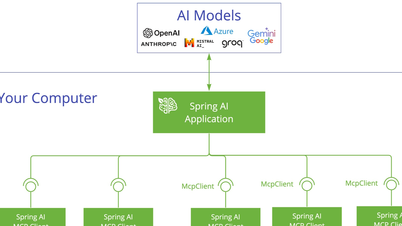 AI工程師跑路了-SpringAi來幫忙