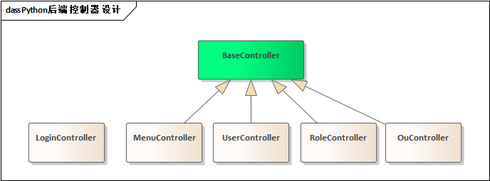 基于SqlAlchemy+Pydantic+FastApi的Python开发框架的路由处理