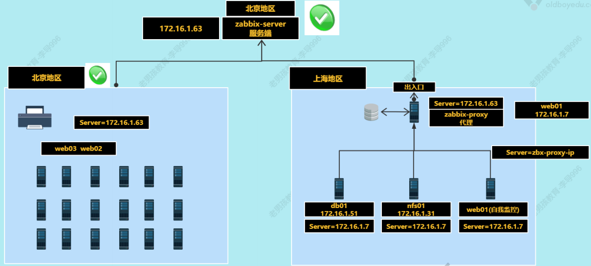 Linux-zabbix