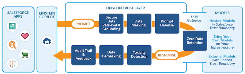 Salesforce AI Specialist篇之 Einstein Trust Layer