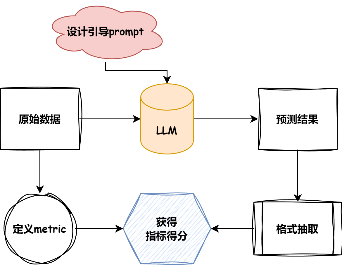 手搓大模型Task04：如果評估你的大模型