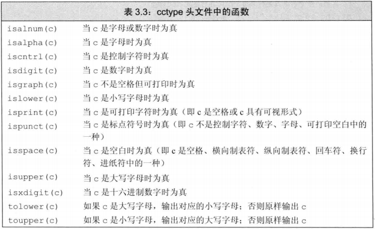 C++ 字符串 cctype 头文件标准库处理函数