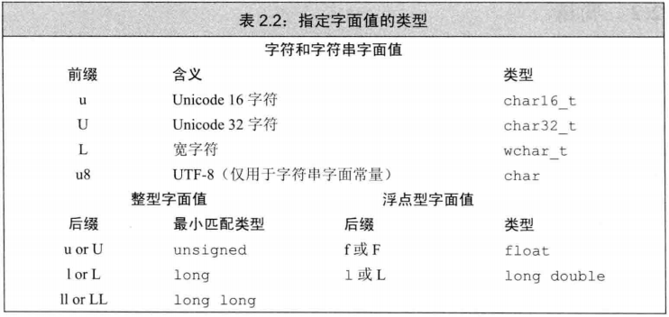 C++ 数据算数类型