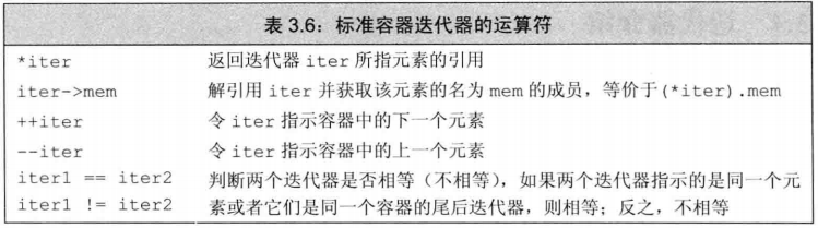 C++ 指针和迭代器支持的操作