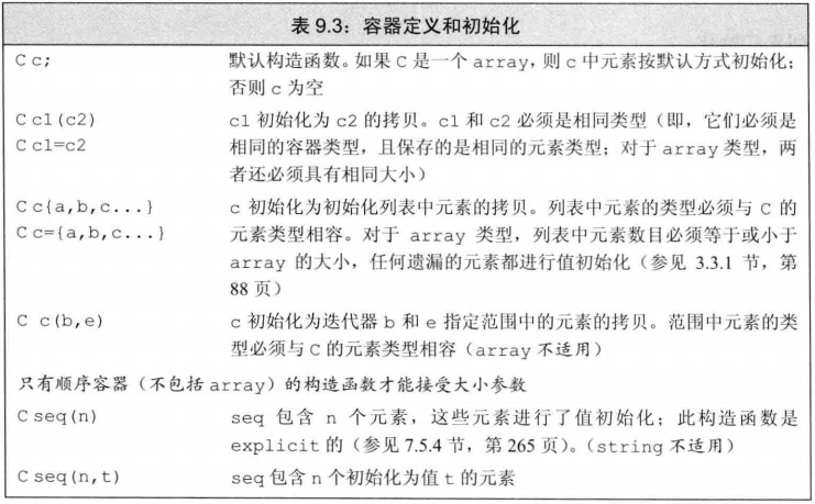 C++ 容器定义和初始化