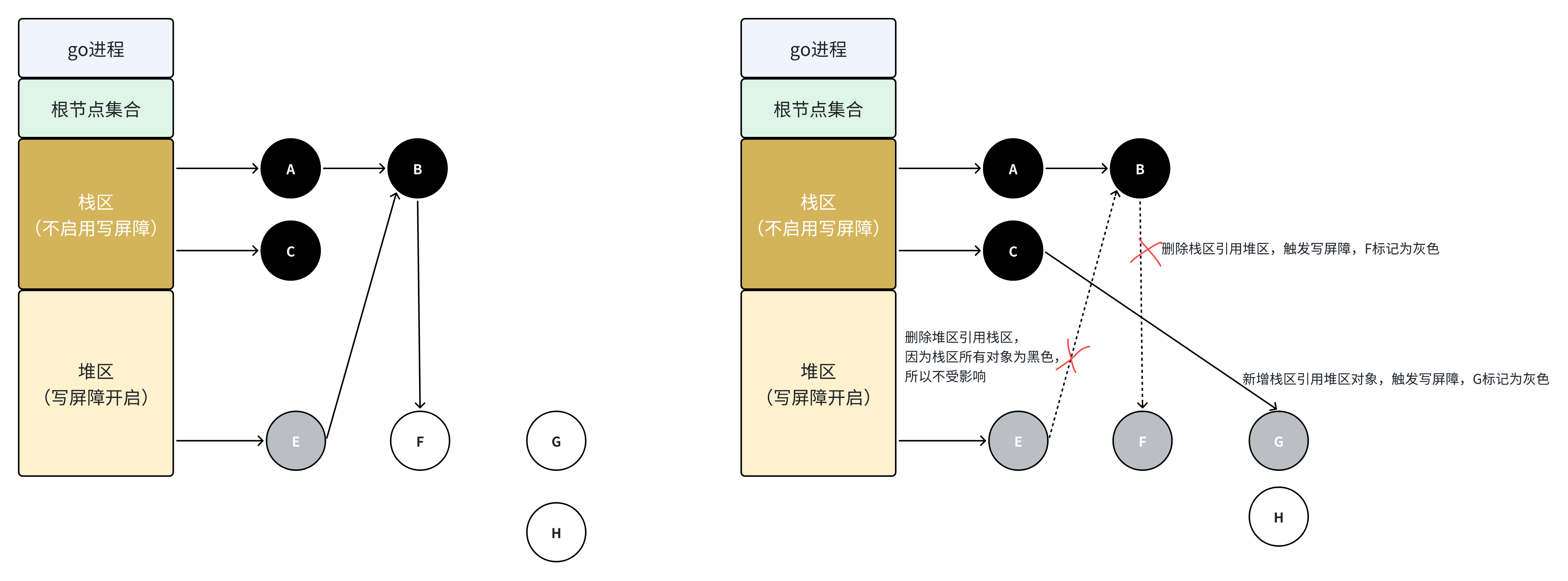 浅析Golang的内存管理（下篇）：go垃圾回收机制