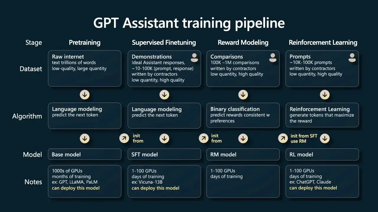 GPT Assistant training pipeline