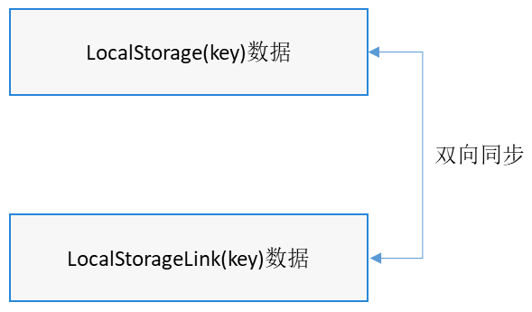 [二、状态管理]3管理应用拥有的状态（2）LocalStorage：页面级UI状态存储