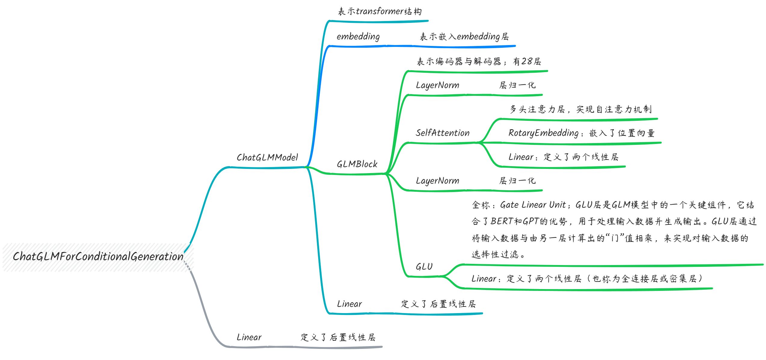 图片[1]-聊聊 从源码来看ChatGLM-6B的模型结构-千百度社区